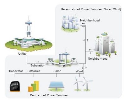 How Does A Microgrid Support Renewable Energy?